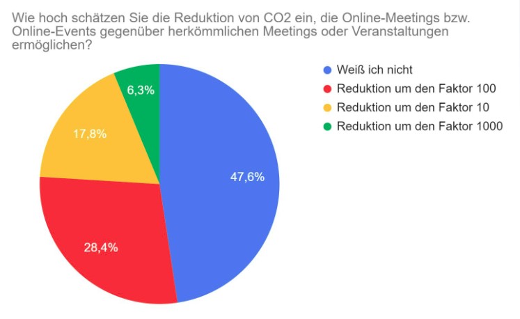 Bild Umfrage Klimaschutz und digitale Meetings